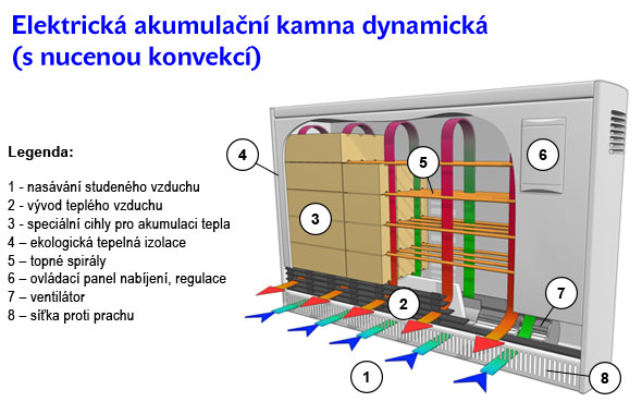 Elektrická akumulační kamna dynamická