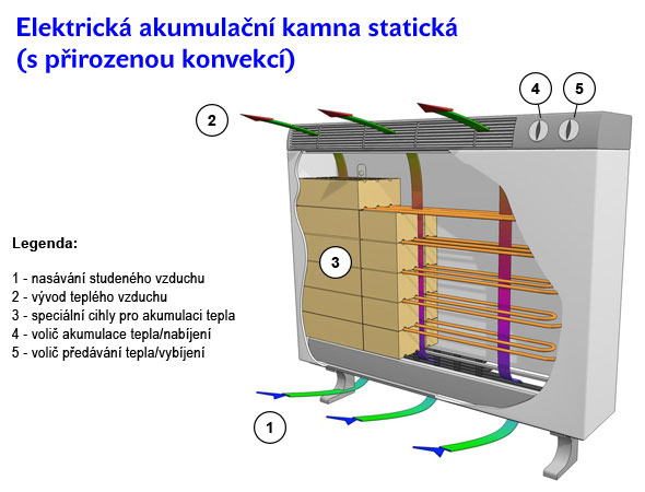 Elektrická akumulační kamna statická