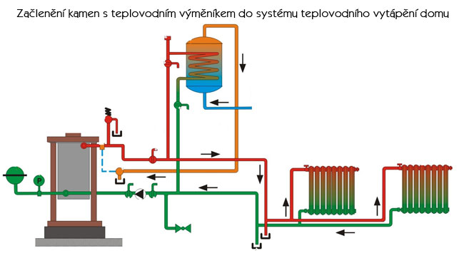 Teplovodní kamna Praha - schéma zapojení kamen do systému teplovodního vytápění