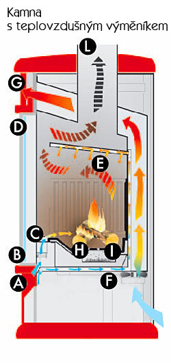 Teplovzdušná kamna teplovzdušná