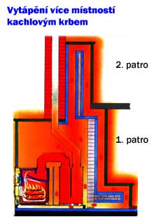 Kachlové krby dokážou vytápět i více místností z jednoho krbu