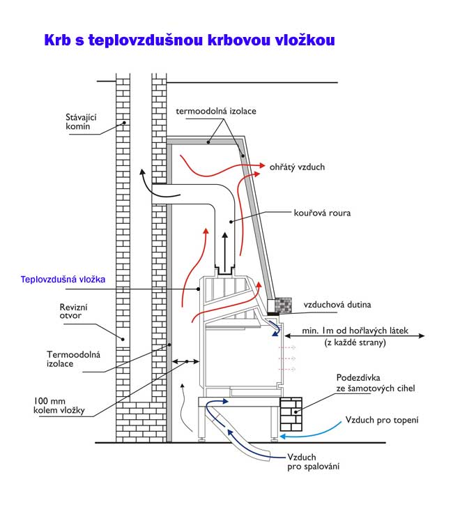 Krby s teplovzdušným výměníkem České Budějovice