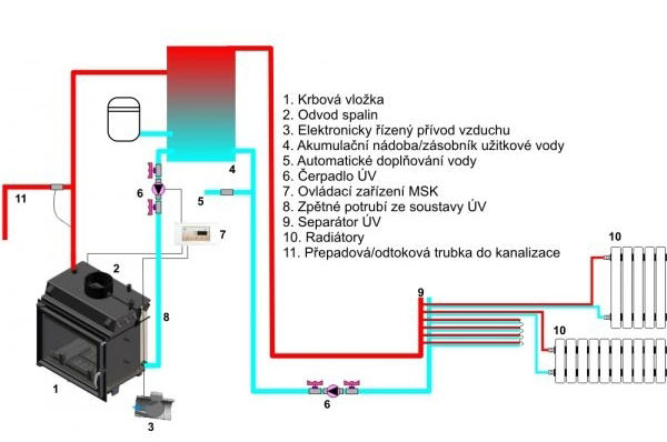 Krby s teplovodním výměníkem České Budějovice