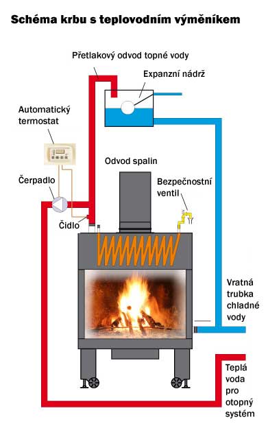 Schéma vytápění - krb s teplovodním výměníkem - s teplovodní krbovou vložkou