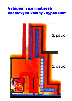Vytápění více místností kachlovými kamny - systém hypokaust
