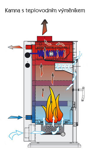 Kamna s výměníkem teplovodní
