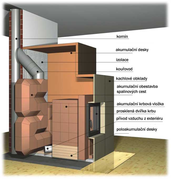 Schéma kachlového krbu 