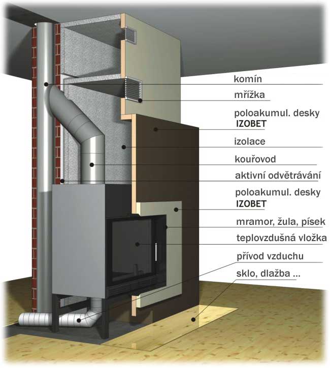 Teplovzdušný krb - teplovzdušné vytápění krbem - schéma